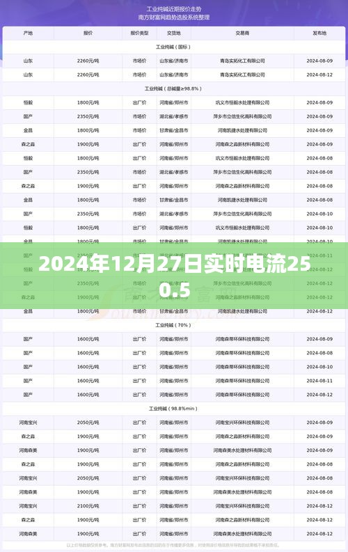 2024年實(shí)時電流數(shù)據(jù)，電流強(qiáng)度達(dá)250.5