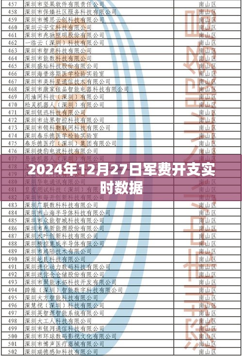 關(guān)于軍費開支實時數(shù)據(jù)的最新報道分析