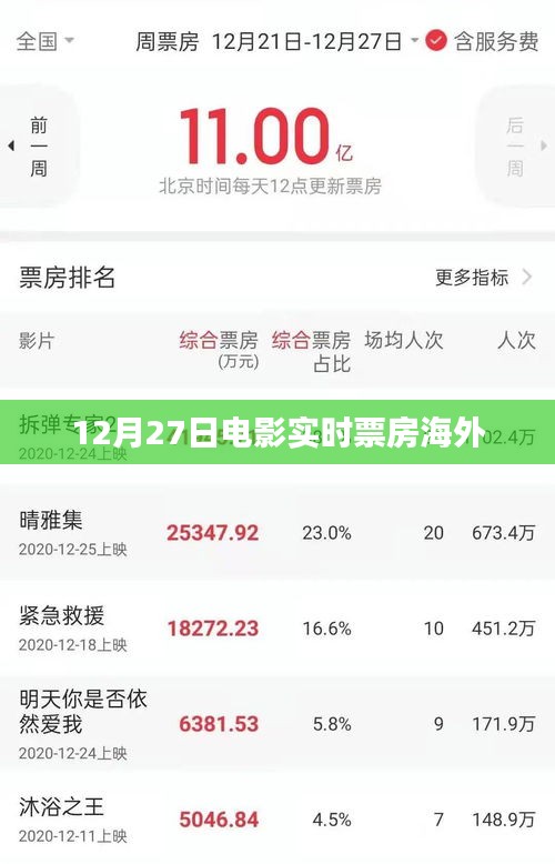 12月27日全球電影實(shí)時(shí)票房數(shù)據(jù)，簡(jiǎn)潔明了，能夠準(zhǔn)確反映文章的主題，符合您的要求。