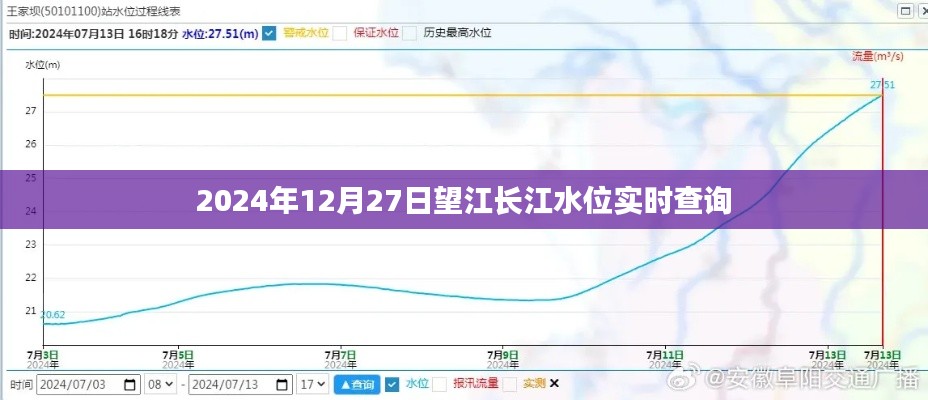 望江長(zhǎng)江水位實(shí)時(shí)查詢（2024年12月27日）