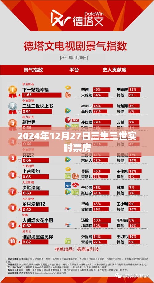 三生三世實時票房追蹤，截至2024年12月27日的數(shù)據(jù)分析