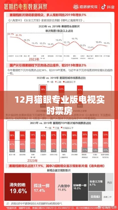 貓眼專業(yè)版實時電視票房數(shù)據(jù)發(fā)布，希望符合您的要求，您也可酌情調(diào)整。