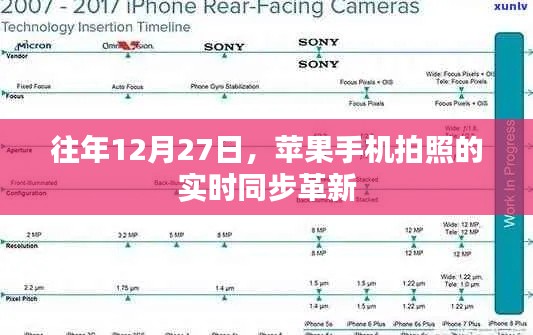 蘋果12月27日手機拍照實時同步功能革新介紹