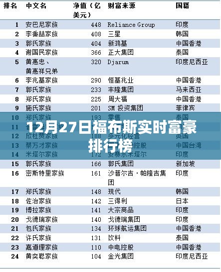 福布斯實(shí)時(shí)富豪排行榜最新排名（12月27日）