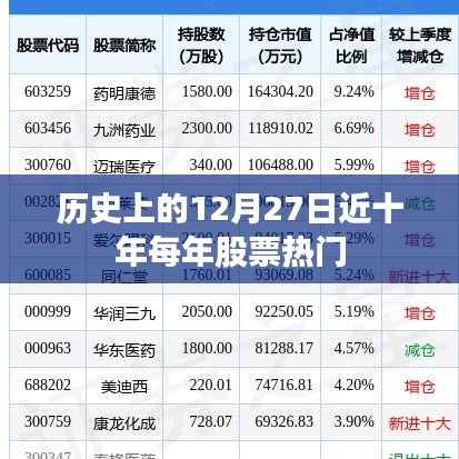 近十年每年股票熱門回顧，歷史上的十二月二十七日