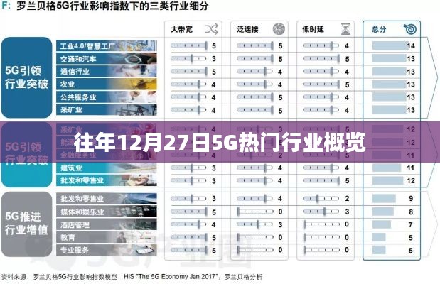 往年年末的熱門行業(yè)概覽，聚焦5G行業(yè)發(fā)展趨勢