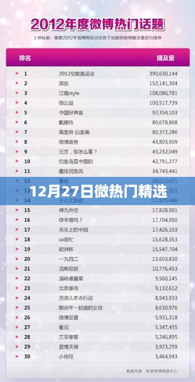 12月27日微熱門內(nèi)容精選