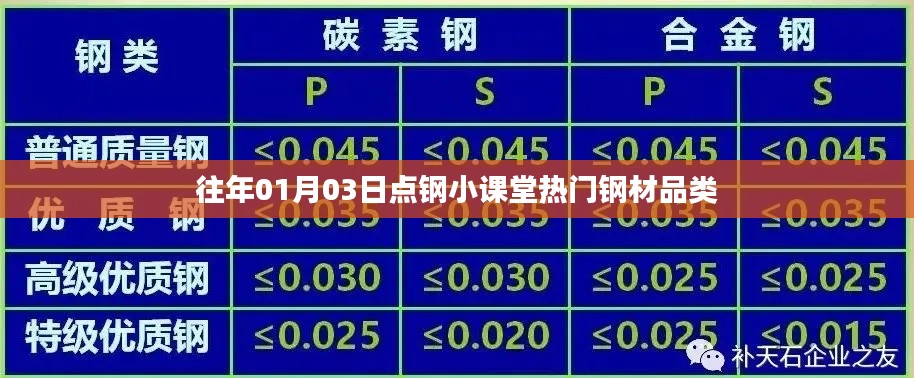 點鋼小課堂，揭秘歷年熱門鋼材品類