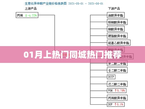 最新熱門同城推薦，一月份精選活動