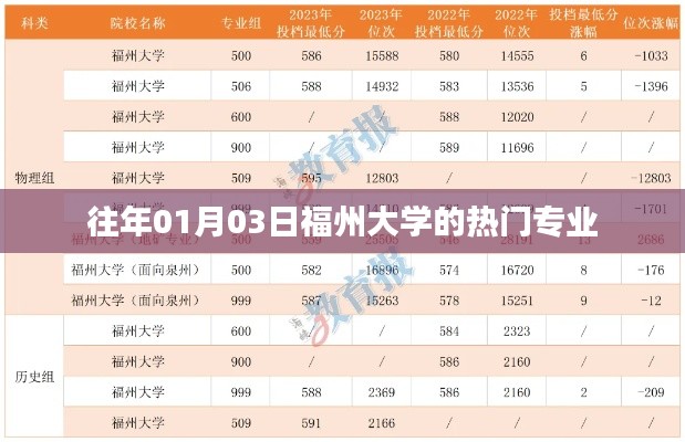 福州大學熱門專業(yè)一覽（往年1月3日）