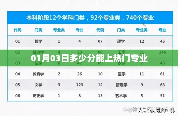 熱門專業(yè)上榜門檻，01月03日所需分?jǐn)?shù)揭秘