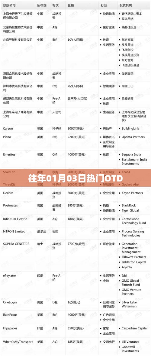 往年一月初熱門OTD盤點