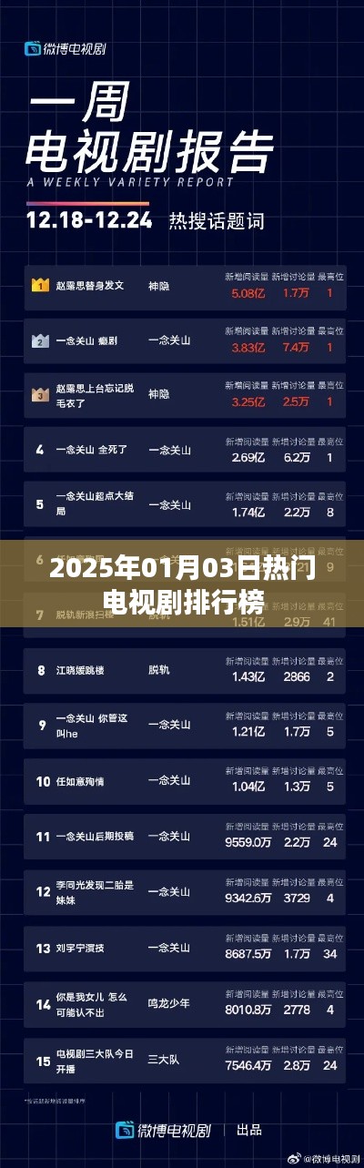 『2025年1月熱播電視劇排行榜TOP榜』