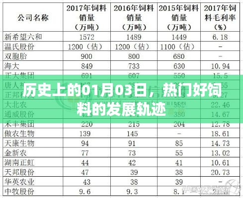 優(yōu)質(zhì)飼料發(fā)展軌跡，歷史視角下的01月03日里程碑