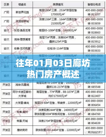 廊坊房產(chǎn)市場概覽，歷年一月初熱門房源動態(tài)