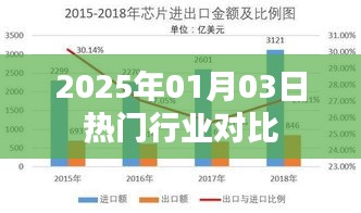 熱門行業(yè)對比，洞悉未來趨勢，把握投資機遇（2025年）