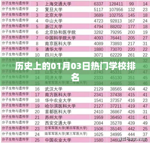 歷史上的熱門學(xué)校排名，一月三日榜單揭曉