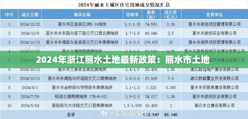 2024年浙江麗水土地最新政策：麗水市土地 
