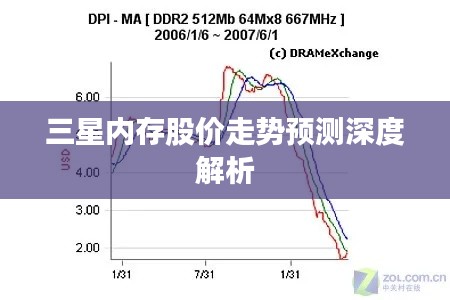 三星內存股價走勢預測深度解析