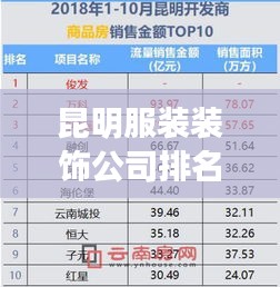 昆明服裝裝飾公司排名揭曉，精選優(yōu)質(zhì)企業(yè)榜單