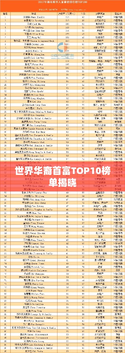 世界華裔首富TOP10榜單揭曉