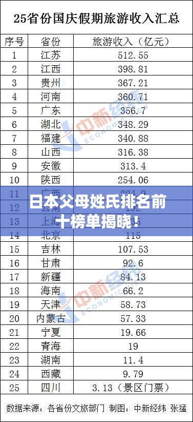 日本父母姓氏排名前十榜單揭曉！