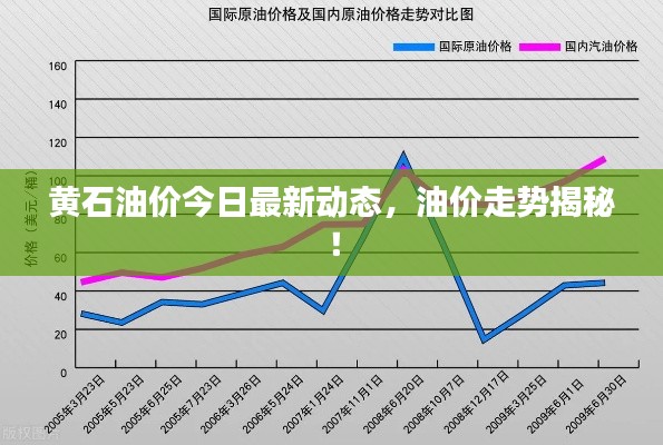 黃石油價今日最新動態(tài)，油價走勢揭秘！