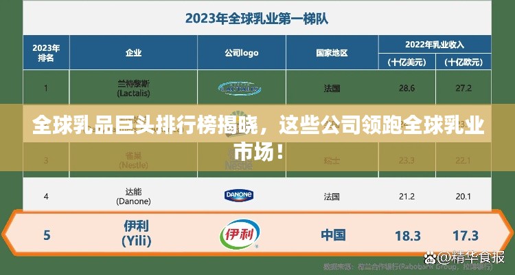 全球乳品巨頭排行榜揭曉，這些公司領(lǐng)跑全球乳業(yè)市場(chǎng)！