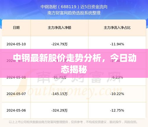 中鋼最新股價走勢分析，今日動態(tài)揭秘