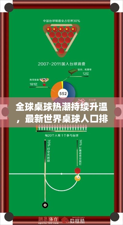 全球桌球熱潮持續(xù)升溫，最新世界桌球人口排名揭曉！