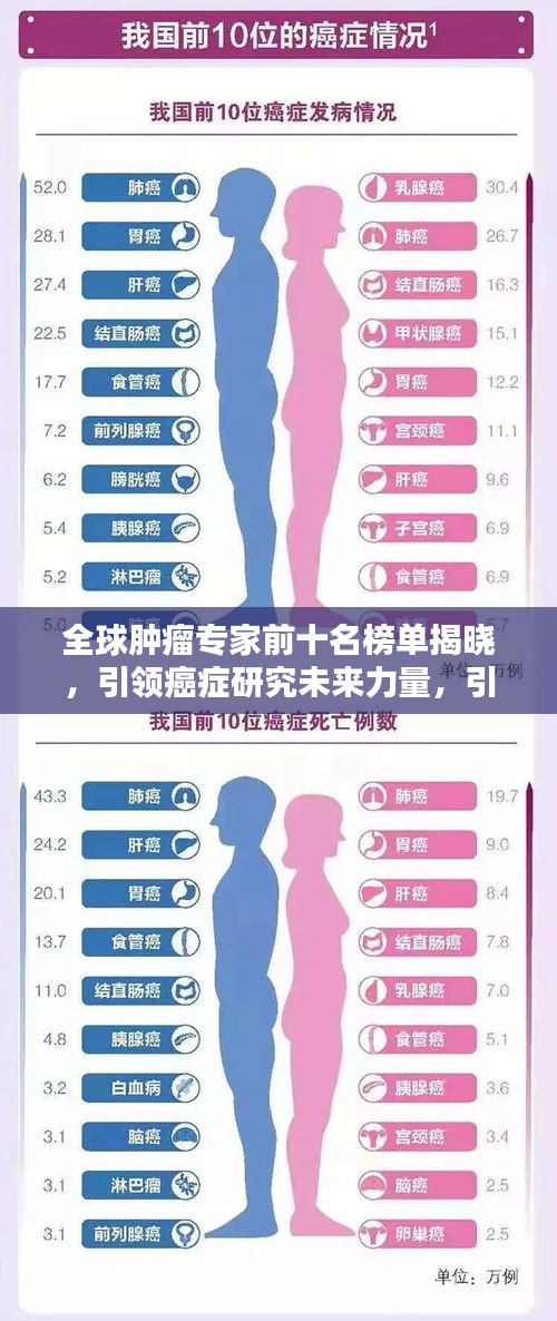 全球腫瘤專家前十名榜單揭曉，引領(lǐng)癌癥研究未來力量，引領(lǐng)全球抗癌新篇章