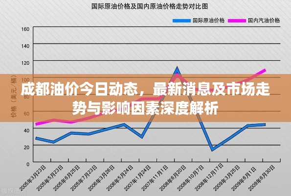 成都油價今日動態(tài)，最新消息及市場走勢與影響因素深度解析