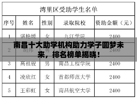 南昌十大助學(xué)機(jī)構(gòu)助力學(xué)子圓夢(mèng)未來，排名榜單揭曉！