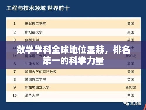 數(shù)學(xué)學(xué)科全球地位顯赫，排名第一的科學(xué)力量