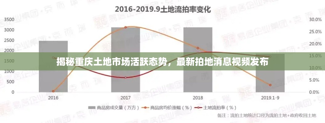 揭秘重慶土地市場活躍態(tài)勢，最新拍地消息視頻發(fā)布