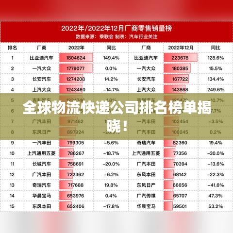 全球物流快遞公司排名榜單揭曉！
