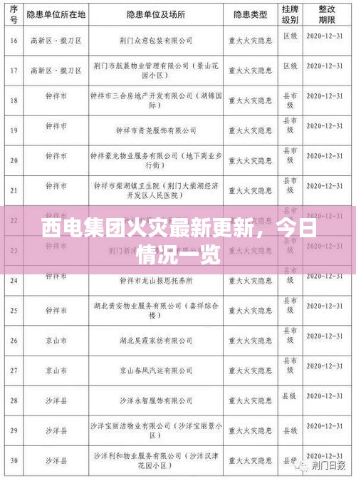 西電集團火災最新更新，今日情況一覽