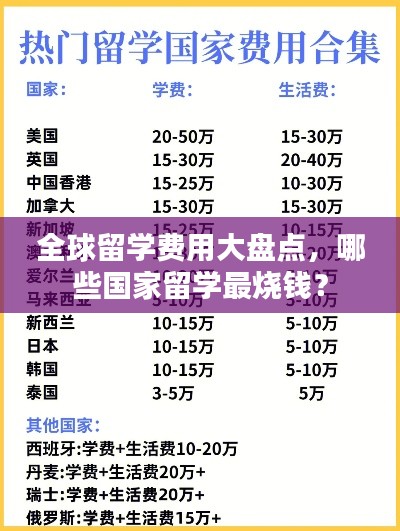 全球留學(xué)費用大盤點，哪些國家留學(xué)最燒錢？
