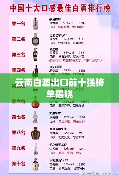 云南白酒出口前十強(qiáng)榜單揭曉