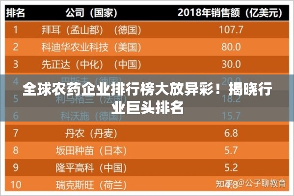 全球農藥企業(yè)排行榜大放異彩！揭曉行業(yè)巨頭排名