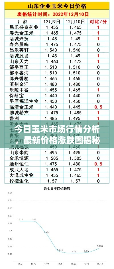 今日玉米市場行情分析，最新價(jià)格漲跌圖揭秘