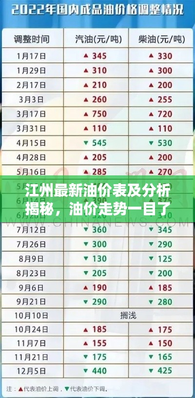 江州最新油價表及分析揭秘，油價走勢一目了然！
