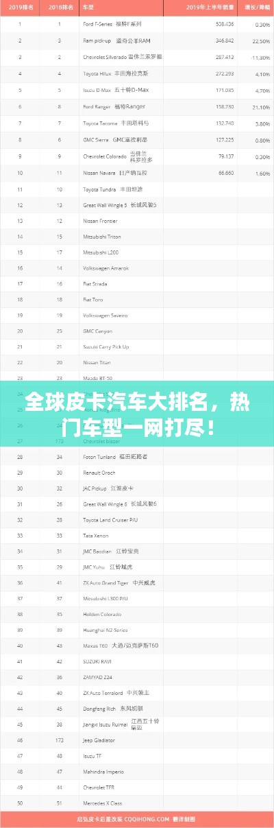 全球皮卡汽車大排名，熱門車型一網(wǎng)打盡！