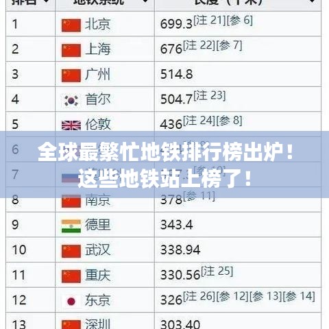 全球最繁忙地鐵排行榜出爐！這些地鐵站上榜了！