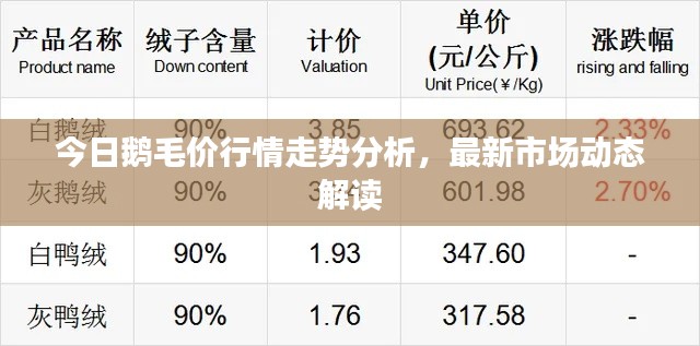 今日鵝毛價行情走勢分析，最新市場動態(tài)解讀